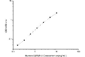 Typical standard curve (IGFBPI Kit ELISA)