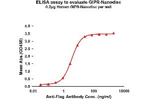 Elisa plates were pre-coated with Flag Tag GIPR-Nanodisc (0.