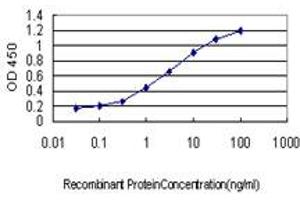 Detection limit for recombinant GST tagged DLL1 is approximately 0.