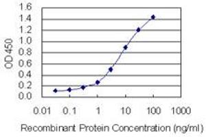 Detection limit for recombinant GST tagged CALU is 0.