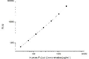 Typical standard curve (E-cadherin Kit CLIA)