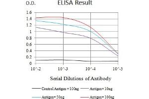 Black line: Control Antigen (100 ng),Purple line: Antigen (10 ng), Blue line: Antigen (50 ng), Red line:Antigen (100 ng)