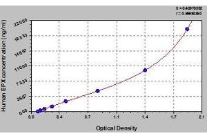 Typical standard curve (EPX Kit ELISA)