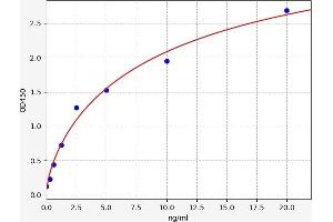 Typical standard curve (EPH Receptor A10 Kit ELISA)