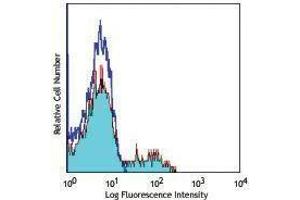 Flow Cytometry (FACS) image for anti-Signaling Lymphocytic Activation Molecule Family Member 1 (SLAMF1) antibody (APC) (ABIN2658851)