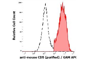 Separation of murine CD5 positive cells (red-filled) from CD5 negative cells (black-dashed) in flow cytometry analysis (surface staining) of murine splenocyte suspension stained using anti-mouse CD5 (53-7.