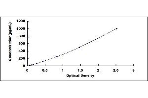 Typical standard curve (CD69 Kit ELISA)