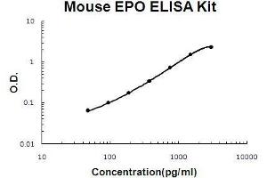 Mouse EPO PicoKine ELISA Kit standard curve