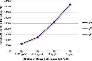 FLISA plate was coated with purified human IgG, IgM, and IgA. (Souris anti-Humain IgG (Fc Region) Anticorps (PE))