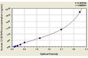 Typical standard curve (C1QTNF9 Kit ELISA)
