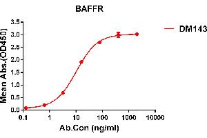 ELISA plate pre-coated by 1 μg/mL (100 μL/well) Human BAFFR protein, mFc tagged protein ABIN6961114, ABIN7042257 and ABIN7042258 can bind Rabbit anti-BAFFR monoclonal antibody (clone: DM143) in a linear range of 0.