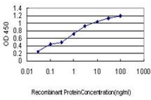 ELISA image for anti-Leucine Zipper-EF-Hand Containing Transmembrane Protein 1 (LETM1) (AA 601-709) antibody (ABIN598780) (LETM1 anticorps  (AA 601-709))