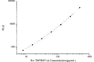 Typical standard curve (TNFRSF1A Kit CLIA)