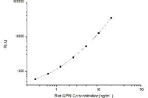 Typical standard curve (Osteopontin Kit CLIA)