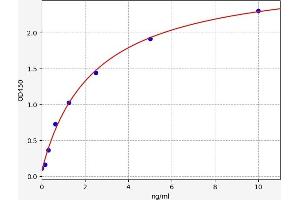 Typical standard curve