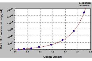 Typical Standard Curve (IL1RL1 Kit ELISA)