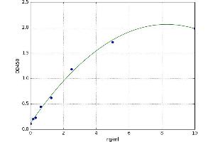 A typical standard curve (NUSAP1 Kit ELISA)
