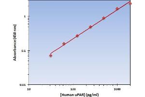 This is an example of what a typical standard curve will look like. (PLAUR Kit ELISA)