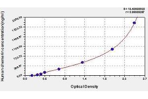 Typical standard curve (Chemerin Kit ELISA)