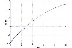 A typical standard curve (Glutamate Receptor 1 Kit ELISA)