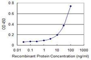 Detection limit for recombinant GST tagged PTPN22 is 1 ng/ml as a capture antibody.