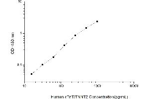 Typical standard curve (Cardiac Troponin T2 Kit ELISA)