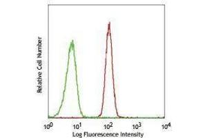 Flow Cytometry (FACS) image for anti-CD172a/b antibody (FITC) (ABIN2661535) (CD172a/b anticorps (FITC))