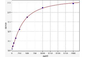Typical standard curve