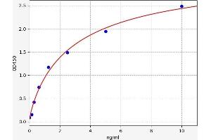 Typical standard curve (IMMP2L Kit ELISA)