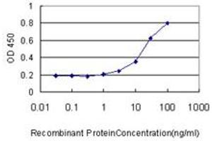 Detection limit for recombinant GST tagged USP34 is approximately 1ng/ml as a capture antibody.