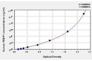 Typical standard curve (PEBP1 Kit ELISA)