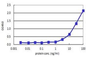 TLR6 (Human) Matched Antibody Pair