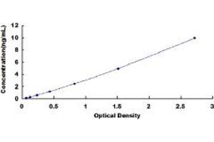 Typical standard curve (SCARA5 Kit ELISA)
