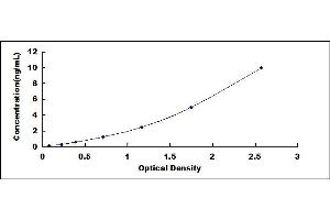 Typical standard curve (PFDN5 Kit ELISA)