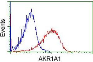 Flow cytometric analysis of Jurkat cells, using anti-AKR1A1 antibody (ABIN2452734), (Red) compared to a nonspecific negative control antibody (TA50011) (Blue). (AKR1A1 anticorps)