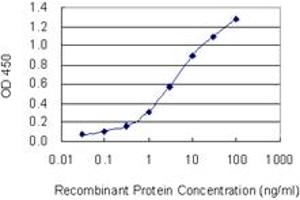 Detection limit for recombinant GST tagged APOB48R is 0.