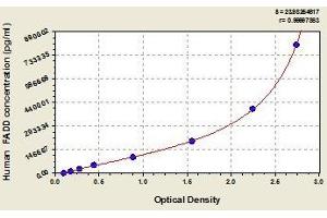 Typical standard curve (FADD Kit ELISA)