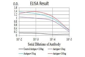Black line: Control Antigen (100 ng),Purple line: Antigen (10 ng), Blue line: Antigen (50 ng), Red line:Antigen (100 ng)
