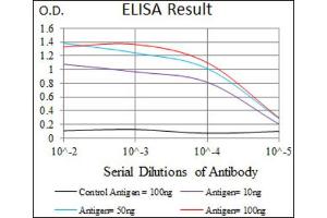 Red: Control Antigen (100ng) ; Purple: Antigen (10ng) ; Green: Antigen (50ng) ; Blue: Antigen (100ng). (Intestinal Alkaline Phosphatase anticorps  (AA 397-458))