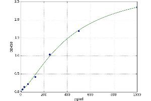 A typical standard curve