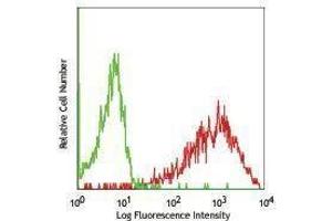 Flow Cytometry (FACS) image for anti-CD86 (CD86) antibody (Biotin) (ABIN2661142)