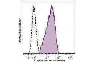 Flow Cytometry (FACS) image for anti-Cadherin 1, Type 1, E-Cadherin (Epithelial) (CDH1) antibody (ABIN2664571)