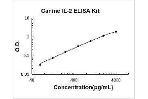 Typical Standard Curve