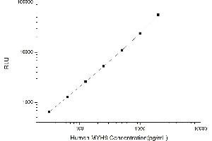 Typical standard curve (Myosin 9 Kit CLIA)