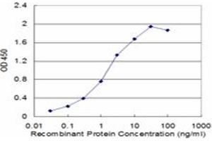 Detection limit for recombinant GST tagged GATA3 is approximately 0.
