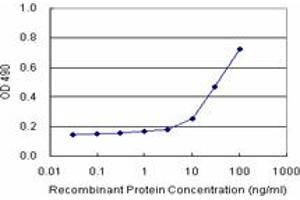 Sandwich ELISA detection sensitivity ranging from 10 ng/mL to 100 ng/mL. (FGL1 (Humain) Matched Antibody Pair)