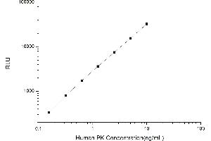 Typical standard curve (PKLR Kit CLIA)