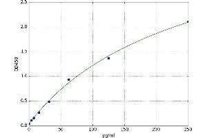A typical standard curve