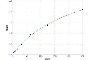 A typical standard curve (SOCS4 Kit ELISA)