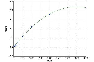 A typical standard curve (CSF1R Kit ELISA)